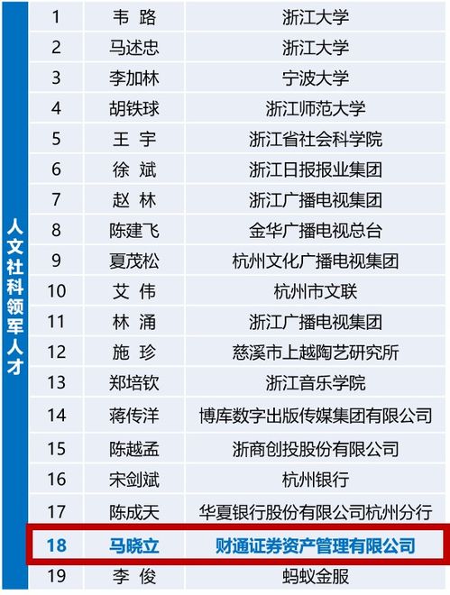 財通證券資管馬曉立入選2019年浙江省 萬人計劃 領軍人才