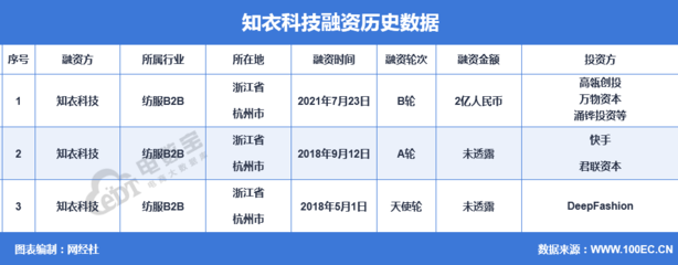 【融資事件】服裝智能設計SaaS+供應鏈平臺“知衣科技”完成2億元融資